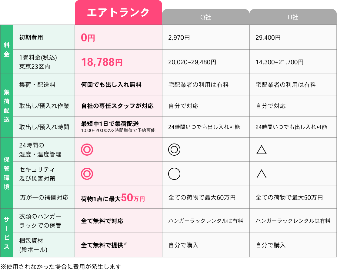 エアトランク 初期費用0円 1畳料金18,788円 何回でも出し入れ無料 自社の専任スタッフが対応 最短1日で集荷配送 24時間の湿度温度管理 セキュリティ及び災害対策 荷物一点に50万円 衣類のハンガーラックでの保管無料 ダンボール無料 ※使用しなかった場合は費用が発生します