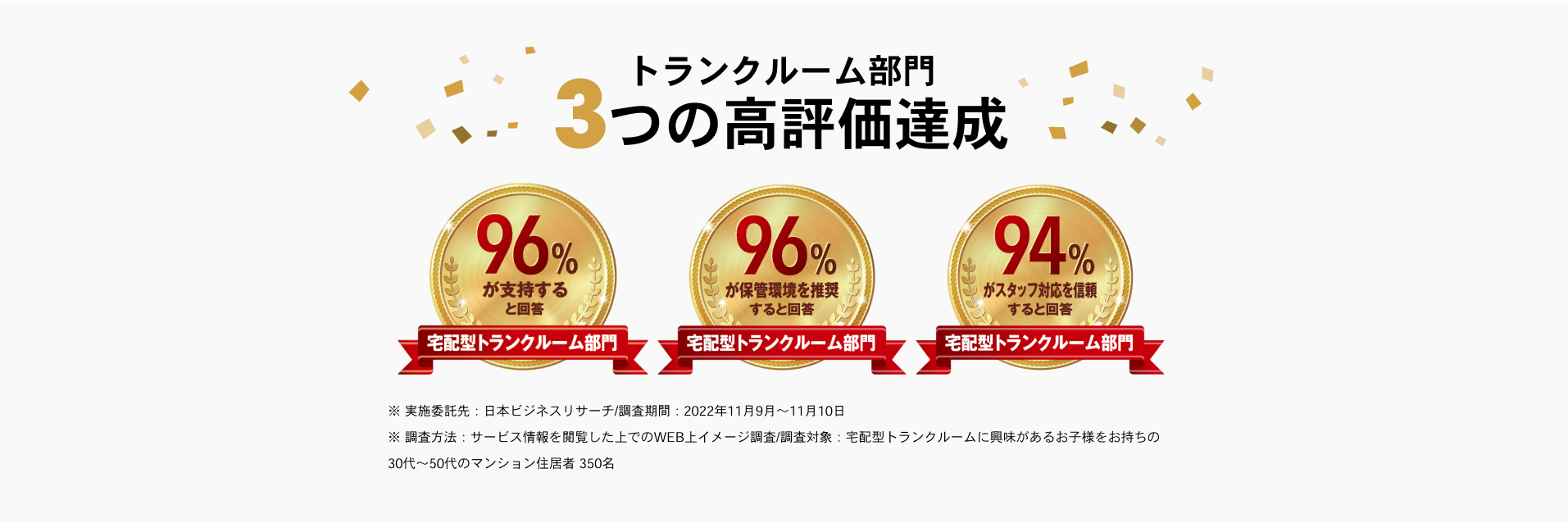 トランクルーム部門３つの高評価達成 宅配型トランクルーム部門 96%が支持すると回答 96%が保管環境を推奨すると回答 94%がスタッフ対応を信頼すると回答 ※ 実施委託先：日本ビジネスリサーチ/調査期間：2022年11月9月〜11月10日 ※ 調査方法：サービス情報を閲覧した上でのWEB上イメージ調査/調査対象：宅配型トランクルームに興味があるお子様をお持ちの30代〜50代のマンション住居者 350名