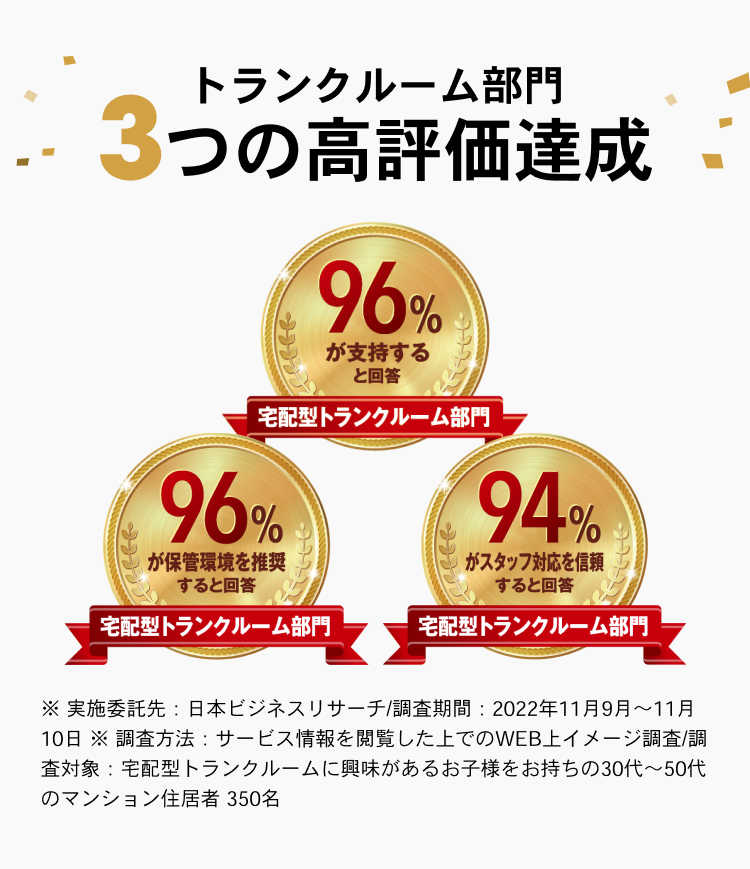 トランクルーム部門３つの高評価達成 宅配型トランクルーム部門 96%が支持すると回答 96%が保管環境を推奨すると回答 94%がスタッフ対応を信頼すると回答 ※ 実施委託先：日本ビジネスリサーチ/調査期間：2022年11月9月〜11月10日 ※ 調査方法：サービス情報を閲覧した上でのWEB上イメージ調査/調査対象：宅配型トランクルームに興味があるお子様をお持ちの30代〜50代のマンション住居者 350名