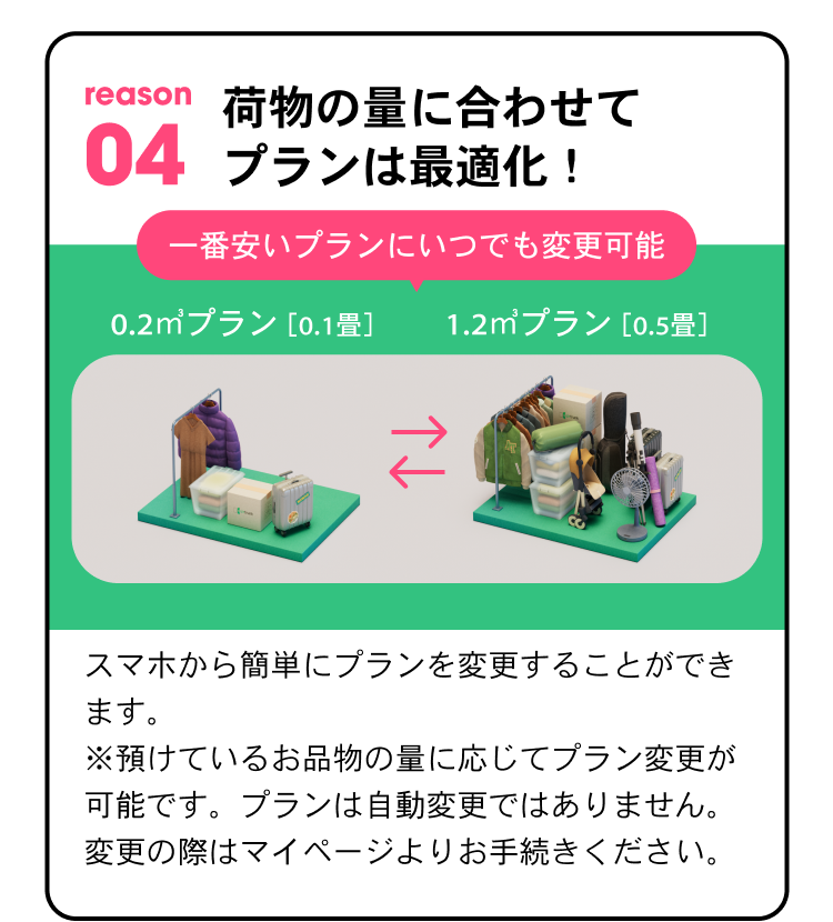 reason04 荷物の量に合わせてプランは最適化！ 一番安いプランにいつでも変更可能 スマホから簡単にプランを変更することができます。※預けているお品物の量に応じてプラン変更が可能です。プランは自動変更ではありません。変更の際はマイページよりお手続きください。